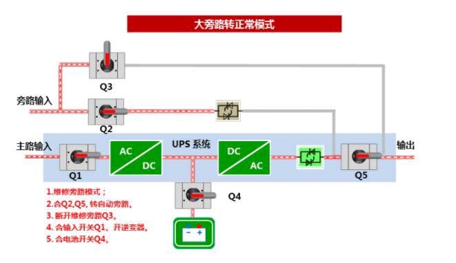 大旁路模式转正常工作模式(检修模式)