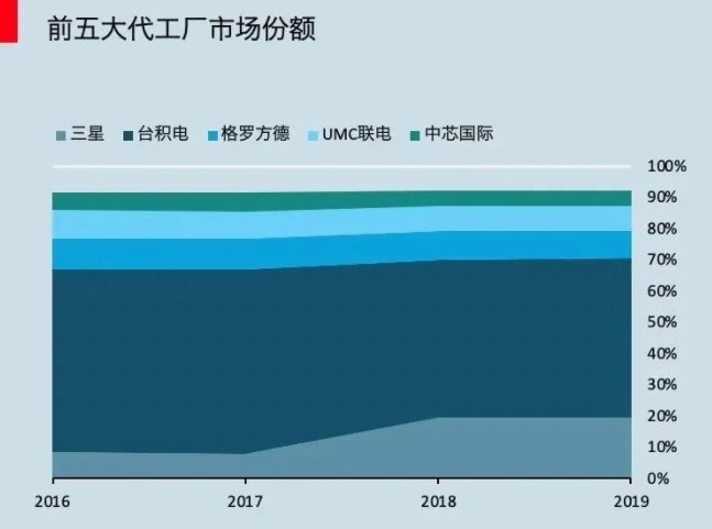 中国半导体行业发展分布现状与前景如何?